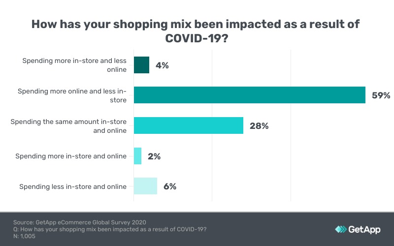 Graph-2-2 shopping mix impacted by coronavirus
