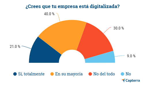 Auto percepción sobre digitalización en las pymes