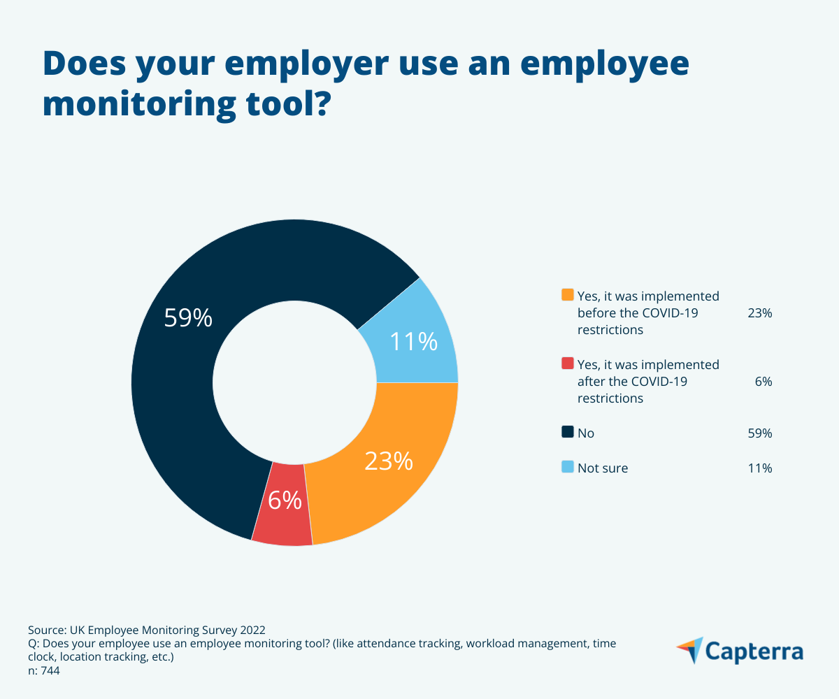 Chart showing whether employers use employee monitoring tools