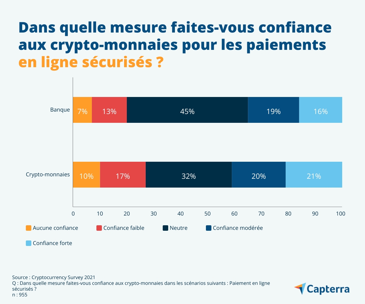 achat-crypto-monnaies-FR-Capterra-Infographic-6 Confiance des Français dans les paiements en ligne en crypto-monnaies comparée au système bancaire classique
