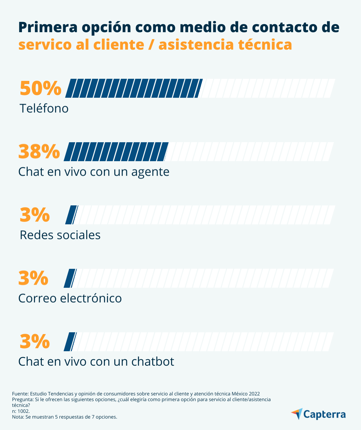 Teléfono de  para contactar con el Servicio de Atención al