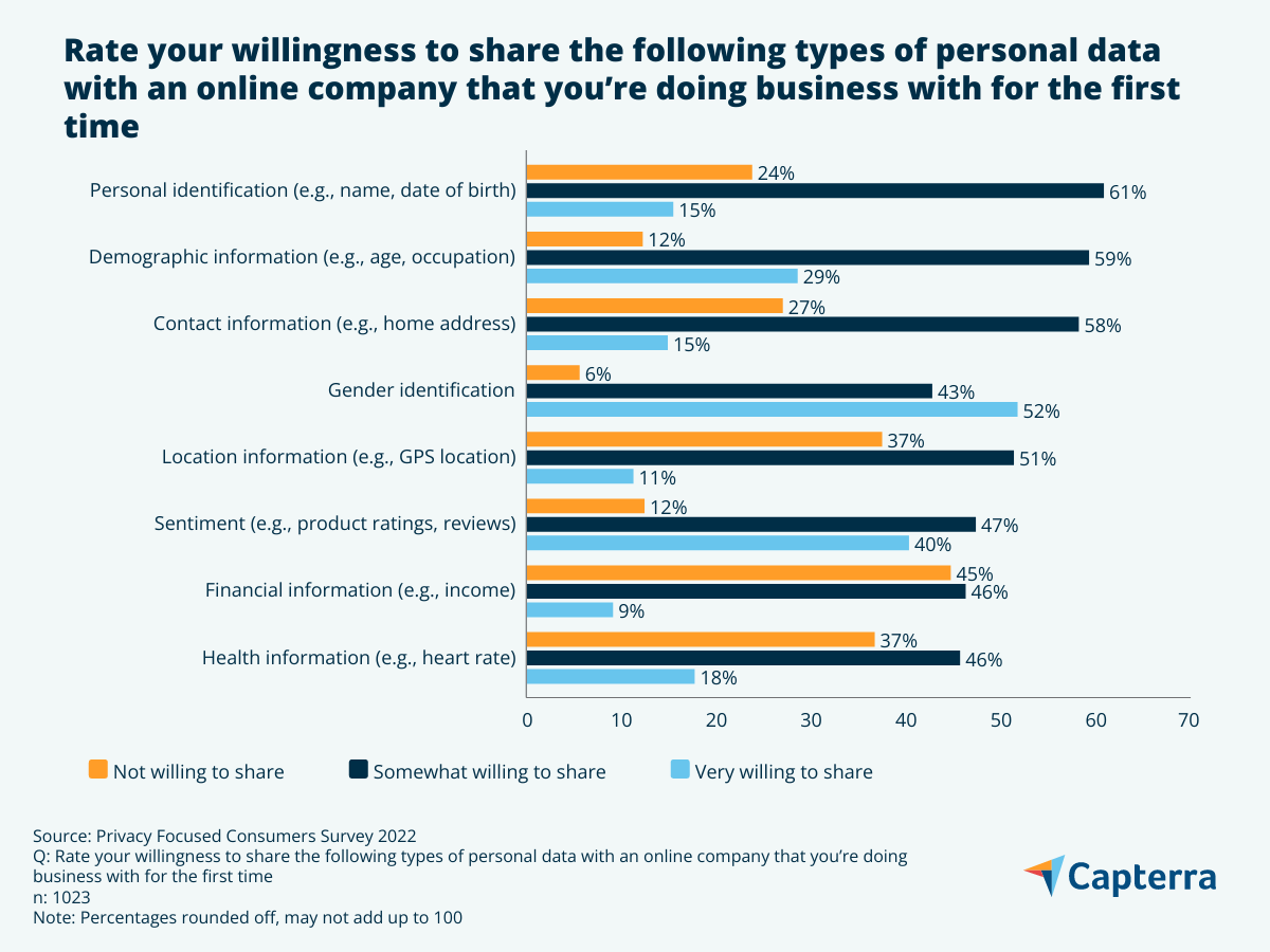 Majority of respondents are willing to share their personal identification information with companies