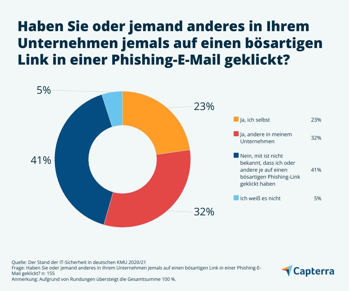 Hackerangriff auf deutsche Firmen durch Phishing