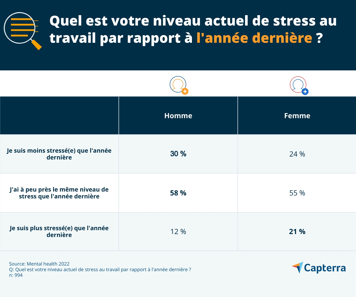 Niveau de stress des employés français par rapport à l’année 2021 par sexe