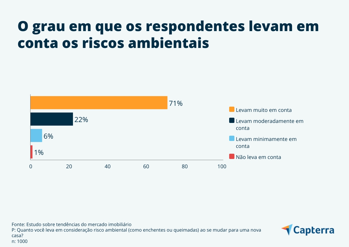 71% disseram que levam muito em conta os riscos ambientais 