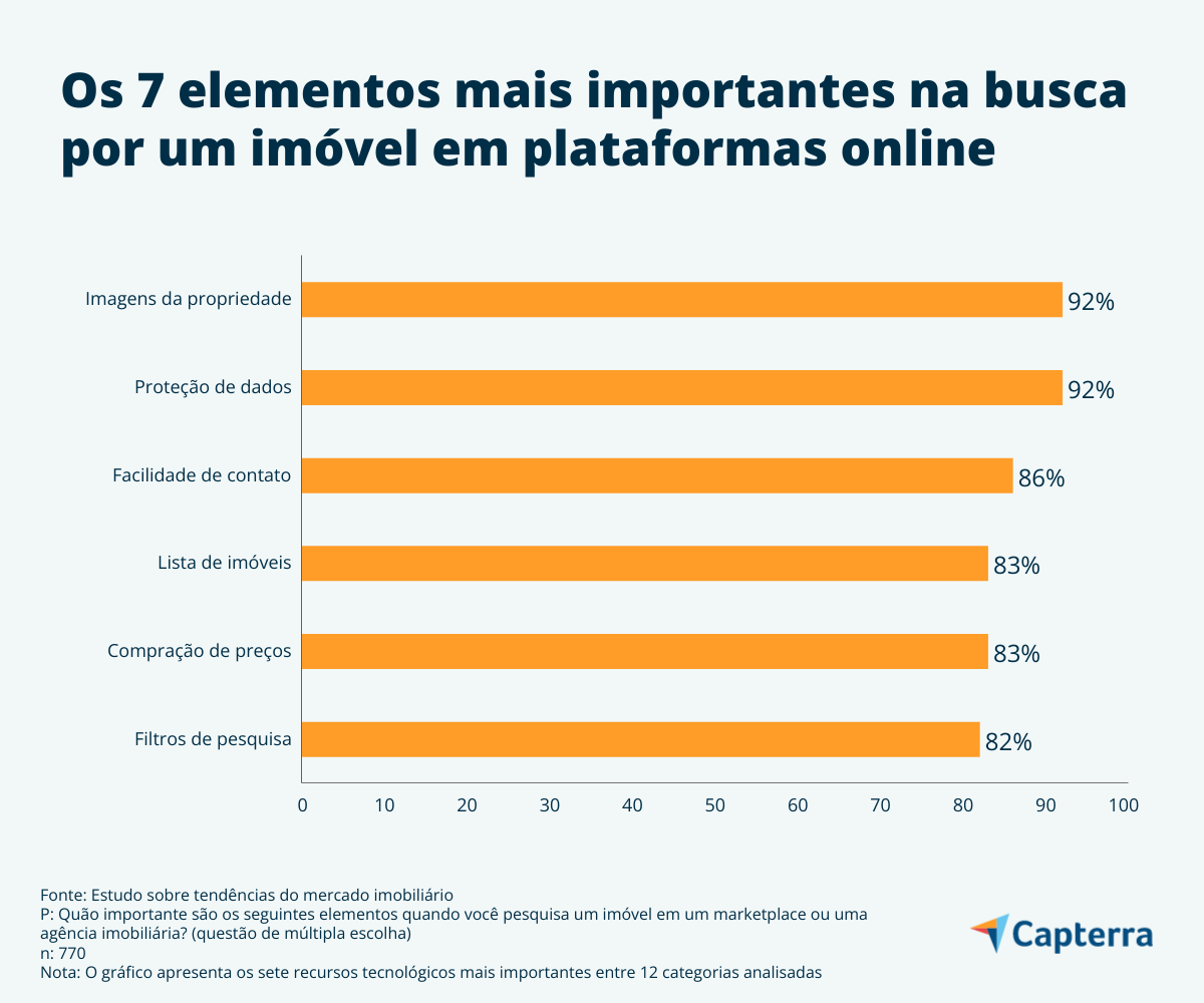Imagens da propriedade são os elementos mais vistos na busca online por um imóvel