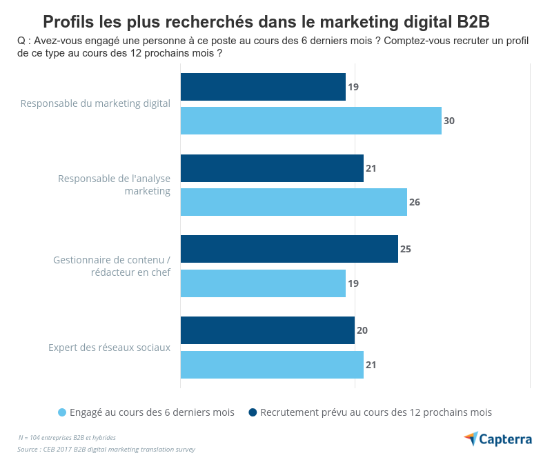 profils recherchés dans le marketing digital B2B