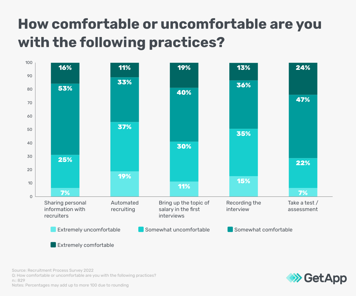 Comfort level of employees with respect to various hiring practices