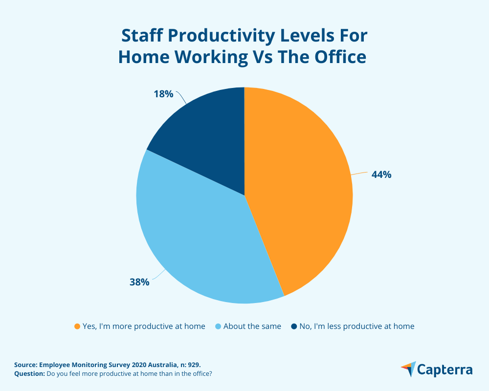 productivity levels remote vs home office
