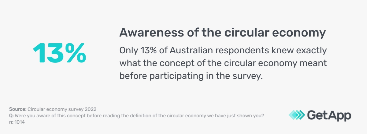 A single statistic showing 13% of respondents knew what the concept of the circular economy meant.