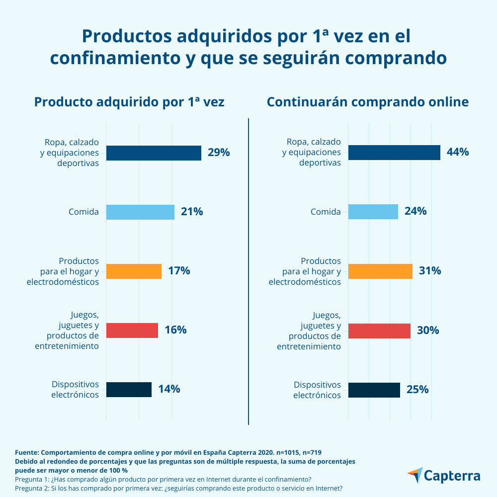 Las compras online han aumentado en España un 30% desde que se implantó el  confinamiento - MuyPymes