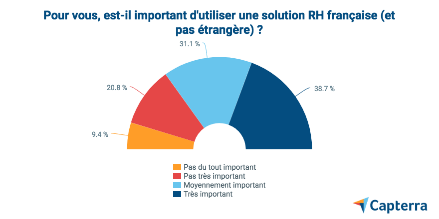 Importance du logiciel RH en français