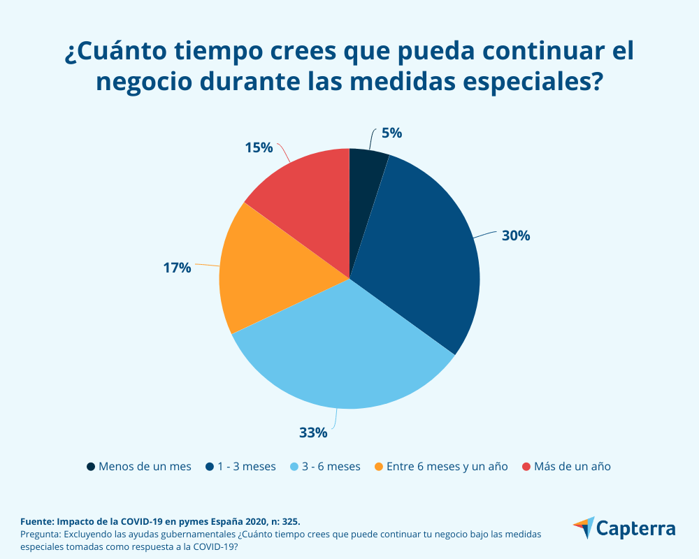 Importancia de presencia digital para la supervivencia de las pymes