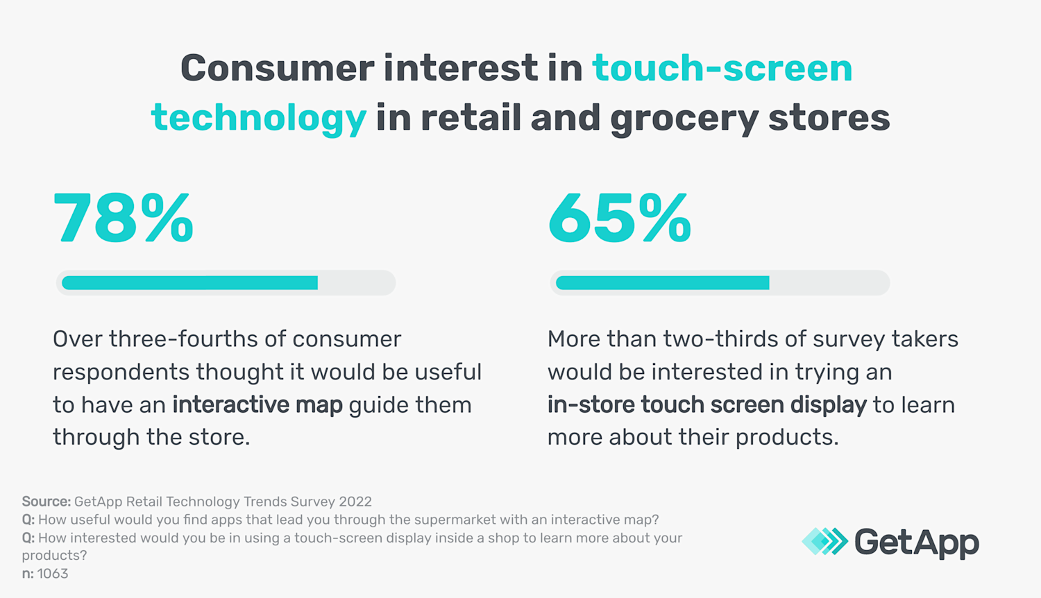 The future of retail: A look at trends and consumer interest