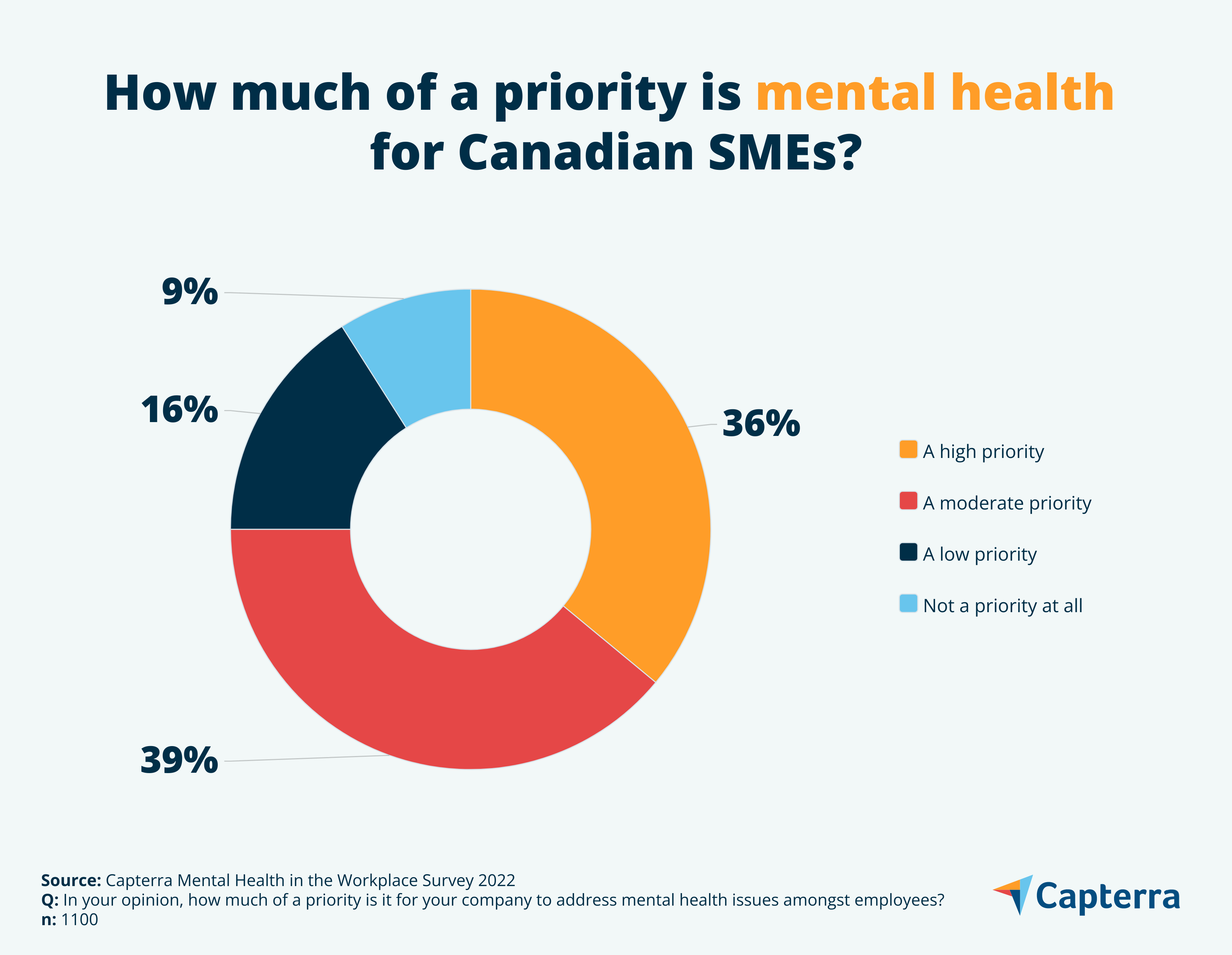 how well protected is mental health in the workplace in Canada? A consumer sentiment survey explores