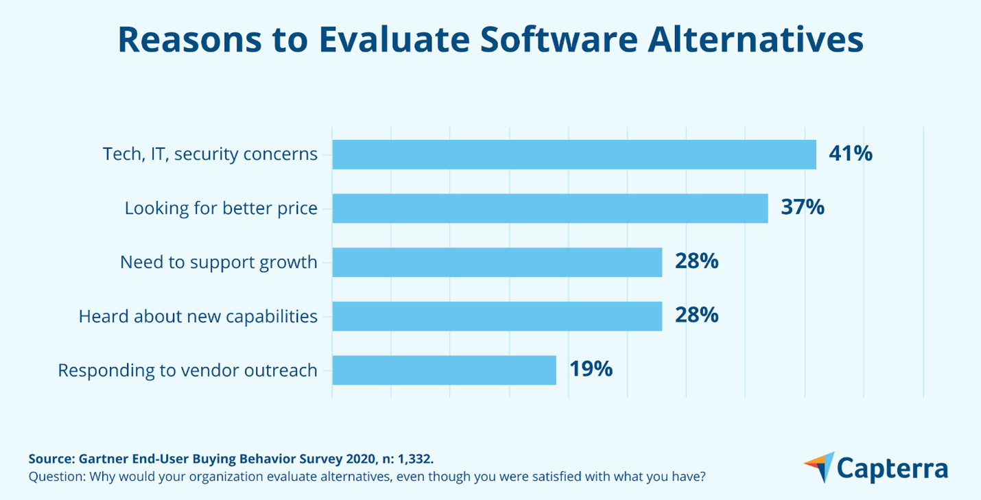 Redenen om software alternatieven te evalueren