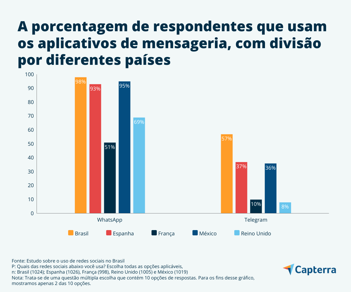 Brasil é o 3º país que mais usa redes sociais no mundo: 1º