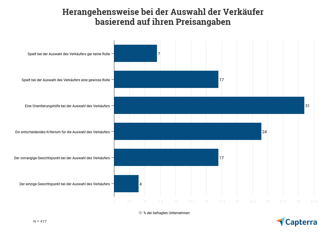 Kaufverhalten-Auswahl-der-Verkäufer-basierend-auf-ihren-Preisangaben- Kaufverhalten: Auswahl der Verkäufer basierend auf ihren Preisangaben