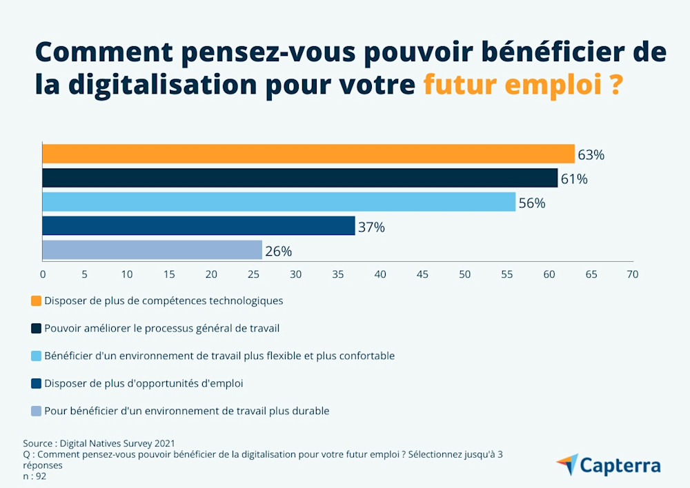 Qu’attendent les Digital Natives du monde de l’entreprise