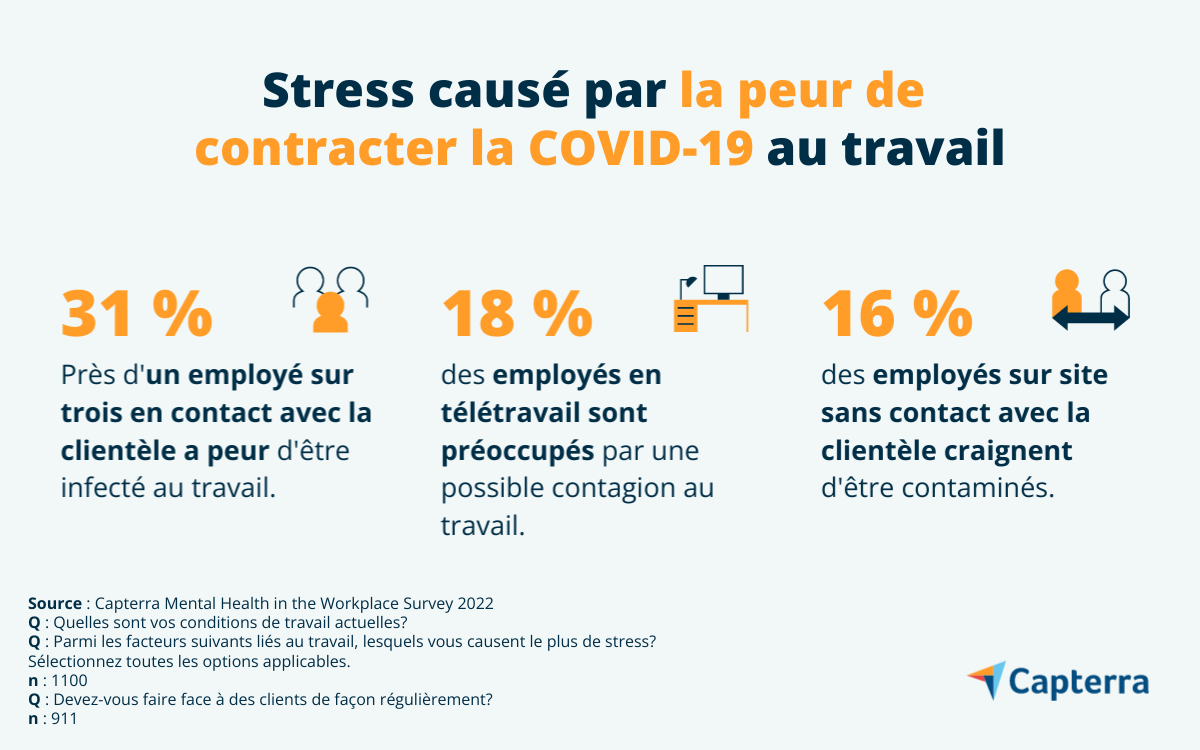 lieu-de-travail-CA-FR-Capterra-Mental-health-2-Graphic-4 Existe-t-il un rapport entre les conditions de travail et la peur d'être infecté par la COVID-19 au travail?
