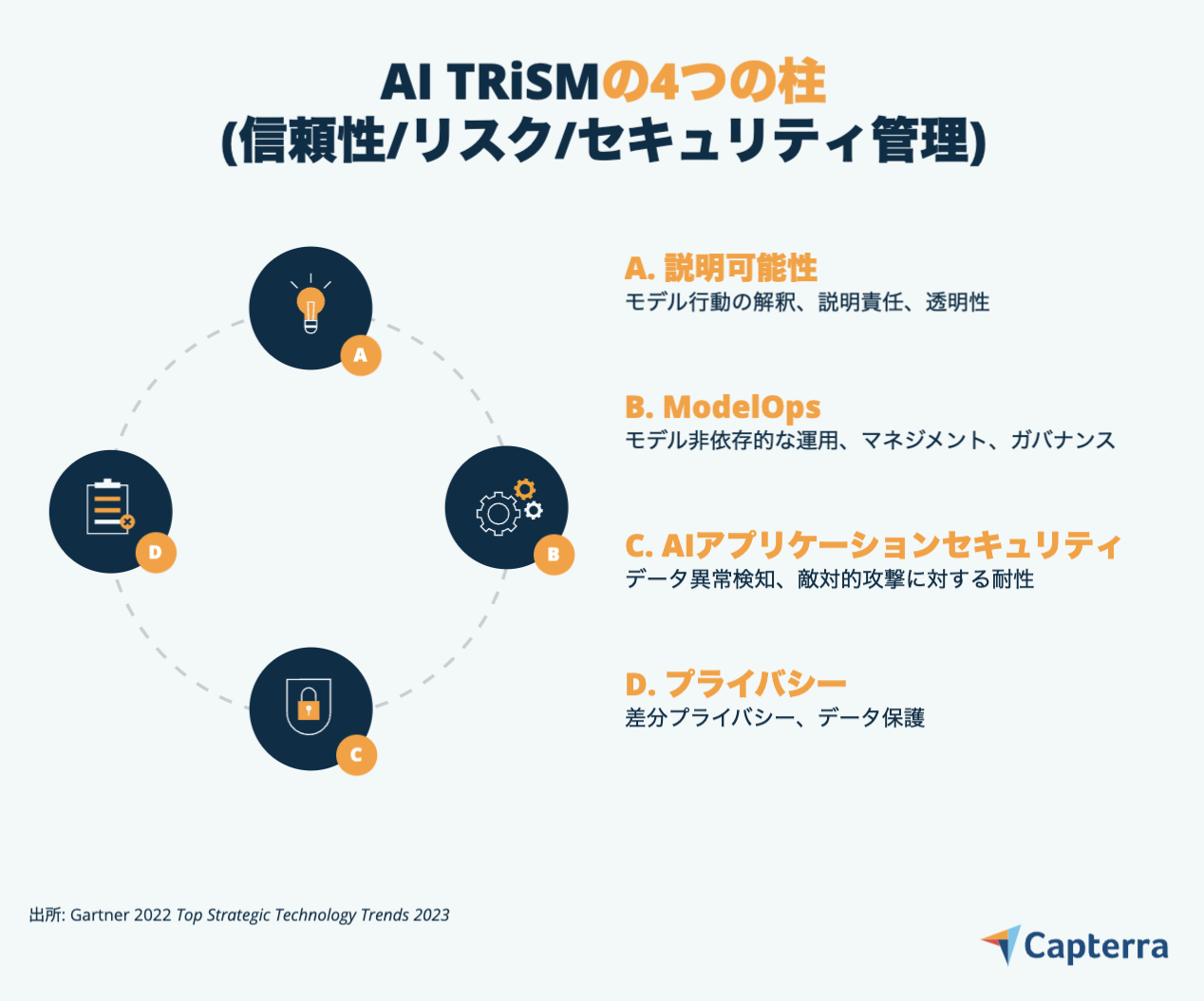 AI-TRiSM-JP-Capterra-Infographic-4 AI TRiSMの4つの柱