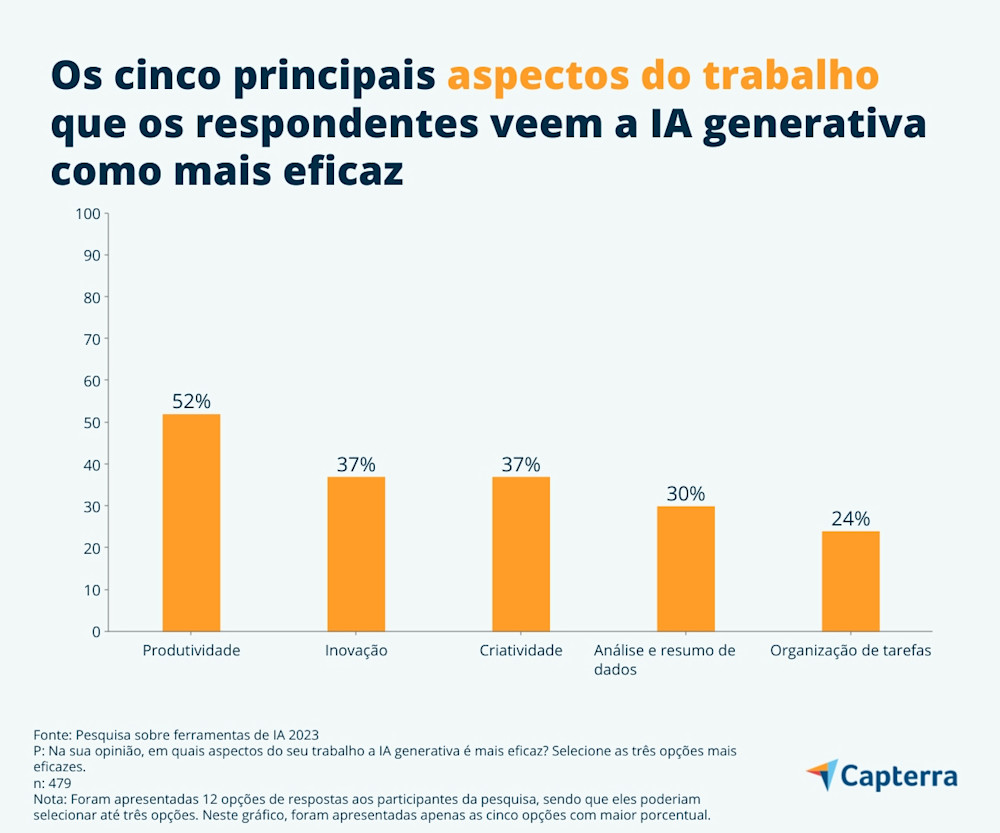 Números da IA: ganhos e preocupações da IA generativa nas empresas