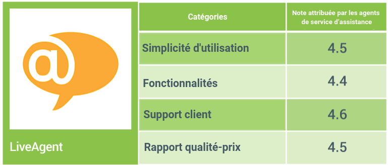 Évaluation globale logiciel live agent