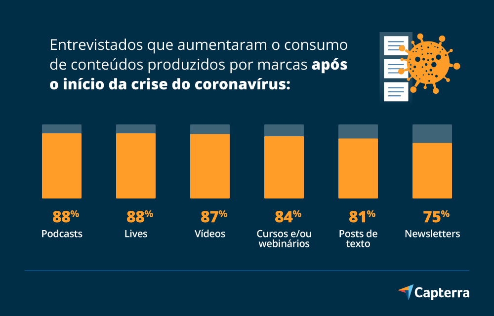 tipos de conteúdo aumento