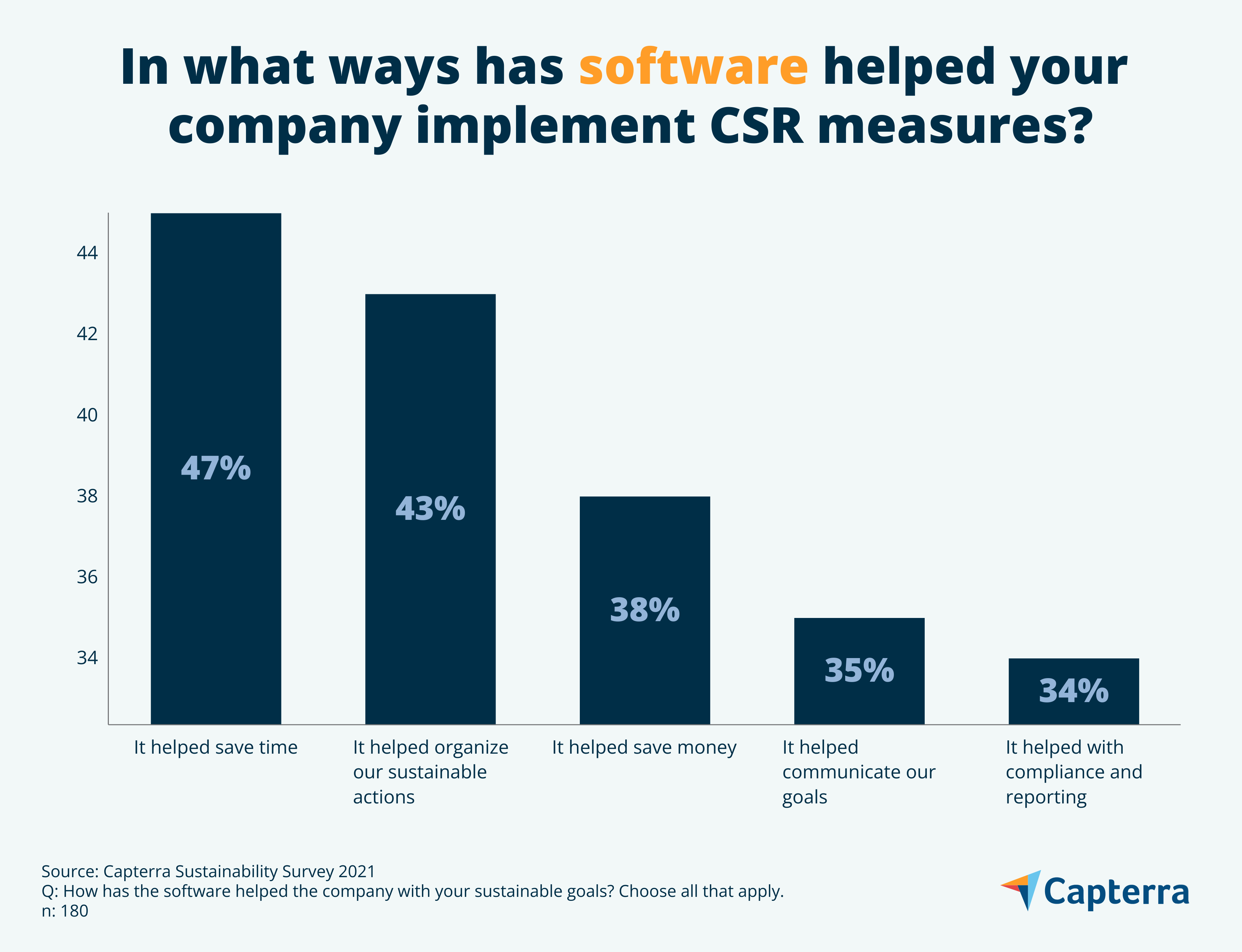 a bar graph shows how software tools have helped canadian companies surveyed implement corporate sustainability in various ways