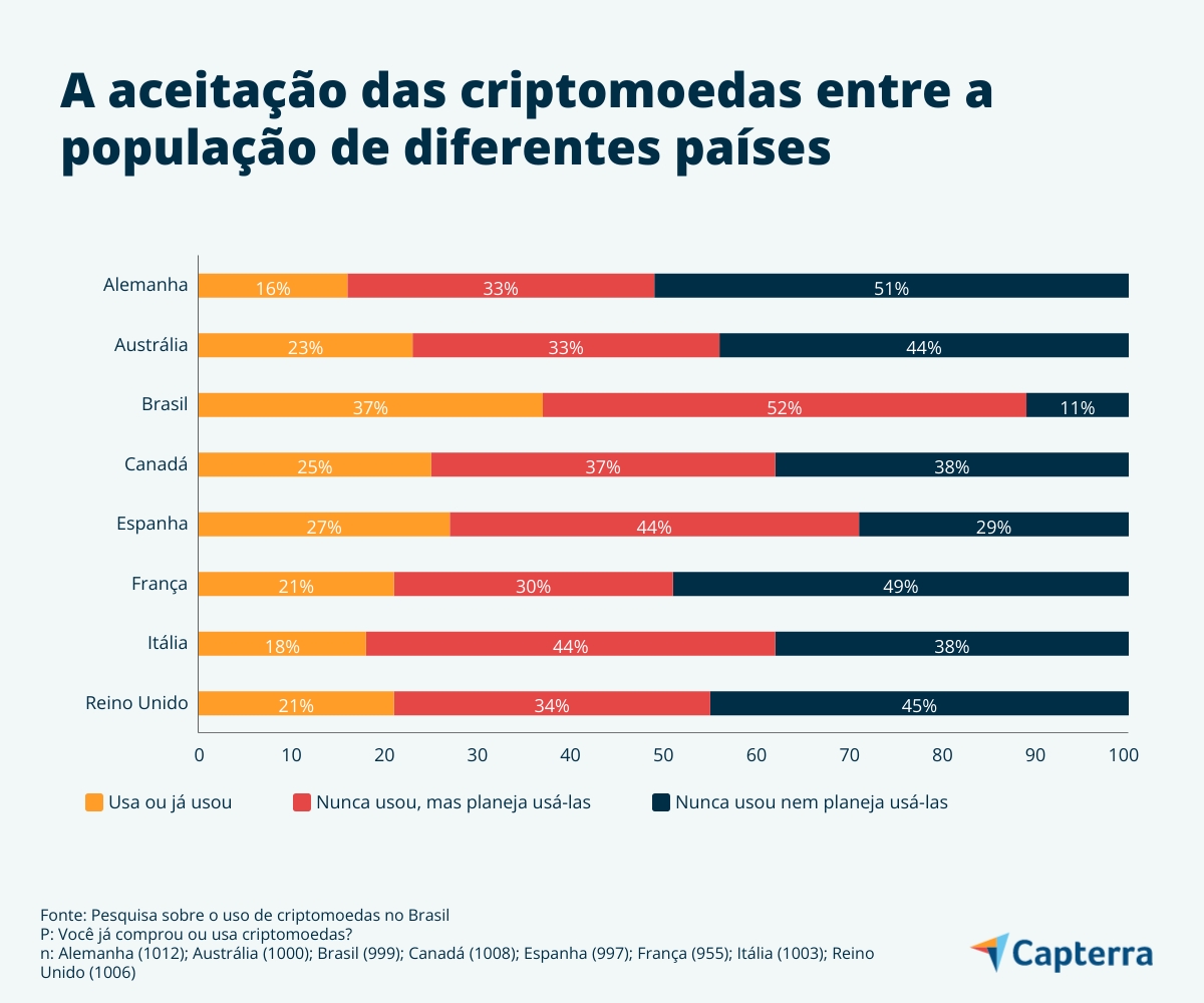 Investir em criptomoedas segundo cada país