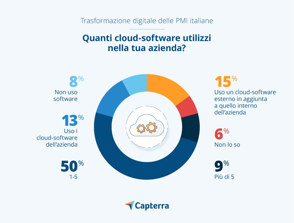 Digitalizzazione PMI: Utilizzo dei cloud-software nello svolgimento delle attività aziendali