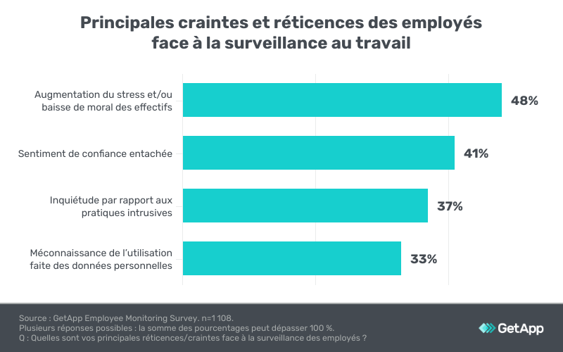GetApp-craintes-surveillance-employes