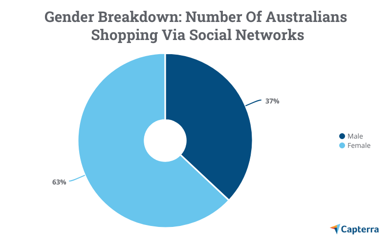 gender-breakdown-australians-shopping-via-social-networks Gender breakdown of social shoppers in Australia