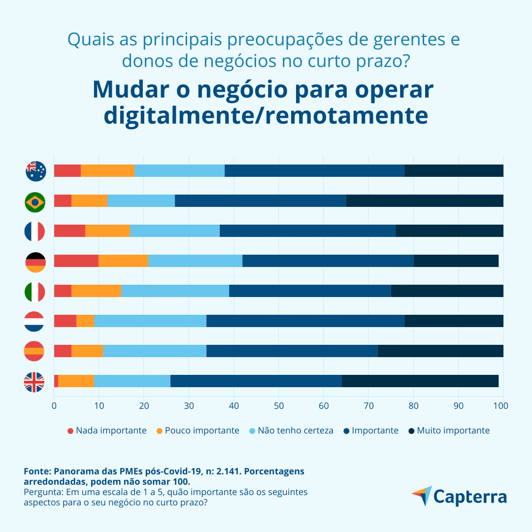 transformação digital no mundo mudar digital