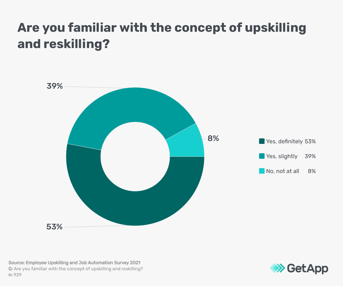 Are employees familiar with upskilling and reskilling? Pie chart 