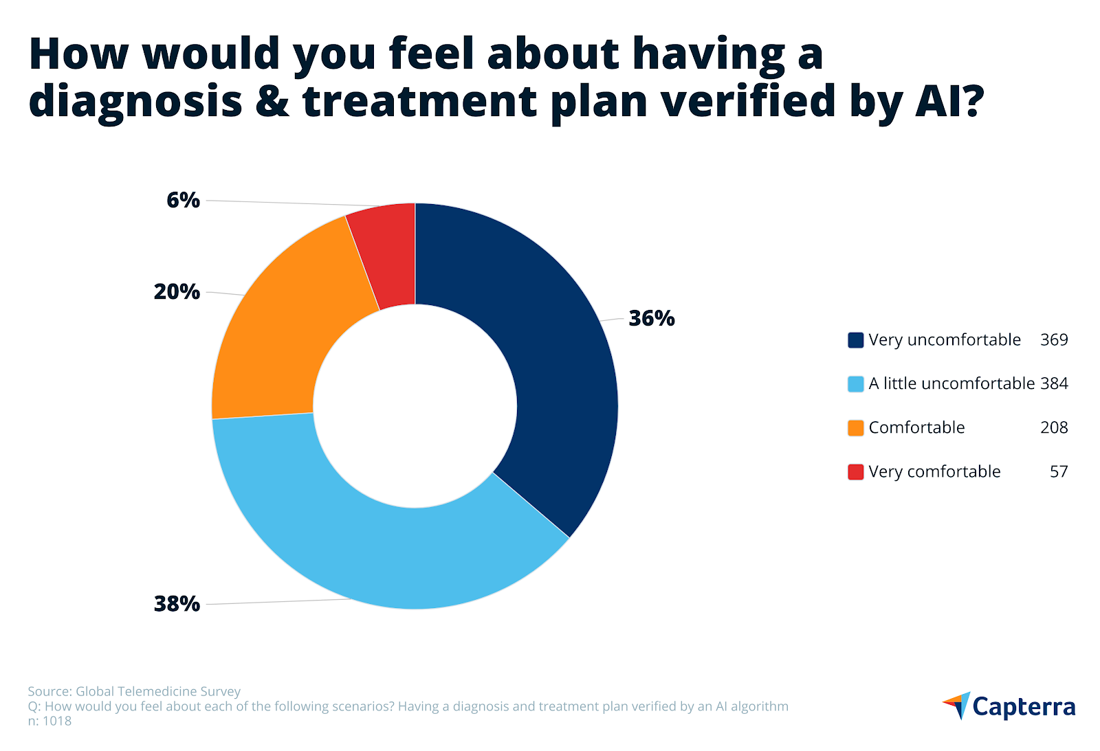 Telemedicine AI diagnosis