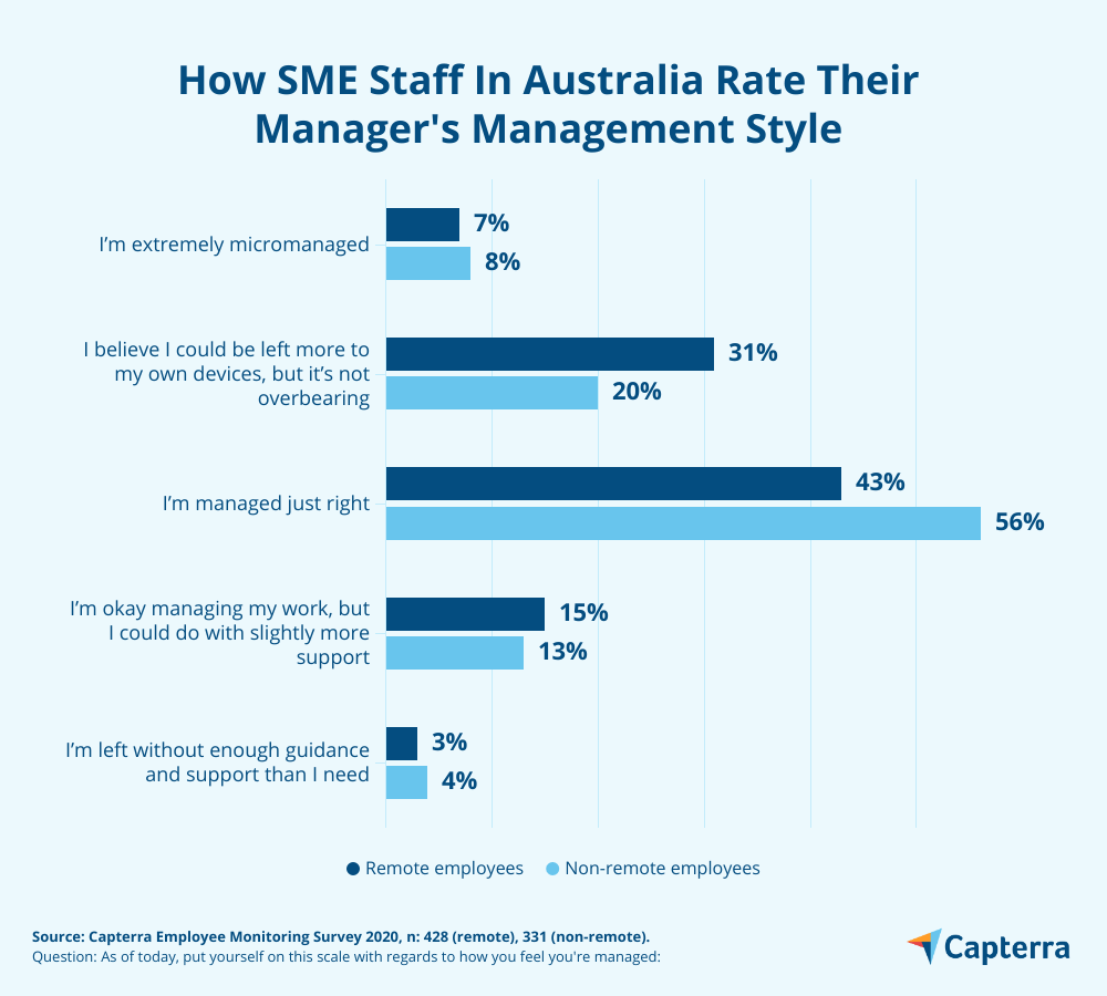 Management styles Australia