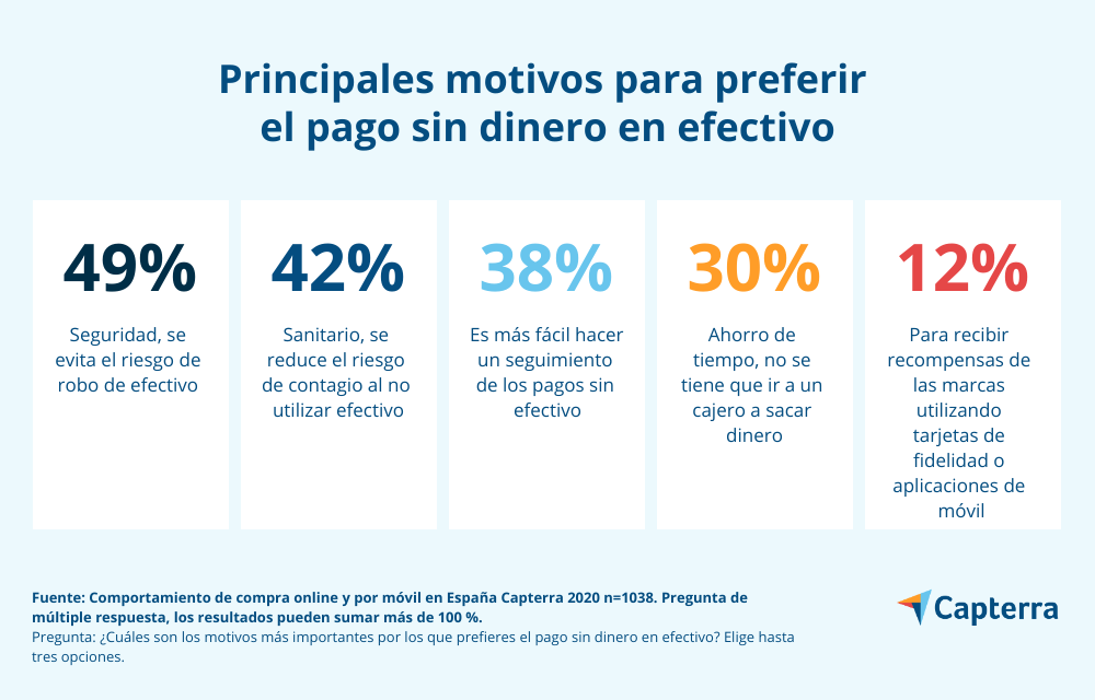 ¿Por qué se prefiere pagar sin efectivo?