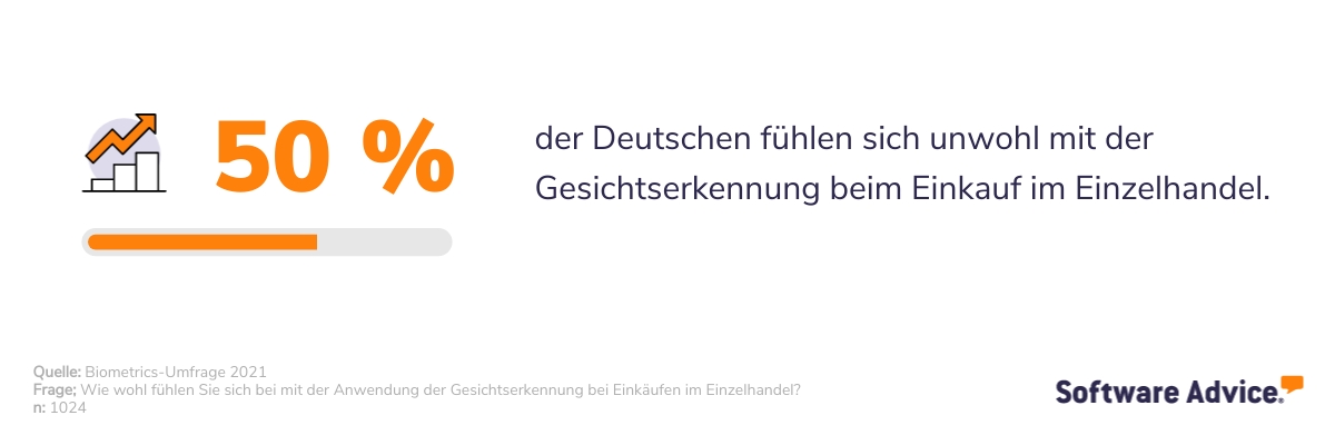So-wohl-fuhlen-sich-die-Deutschen-mit-der-Gesichsterkennung-fur-den-Einkauf-im-Einzelhandel-SA-DE-1 Deutsche fühlen sich unwohl mit dem Einsatz von Gesichsterkennungssoftware im Einzelhandel.