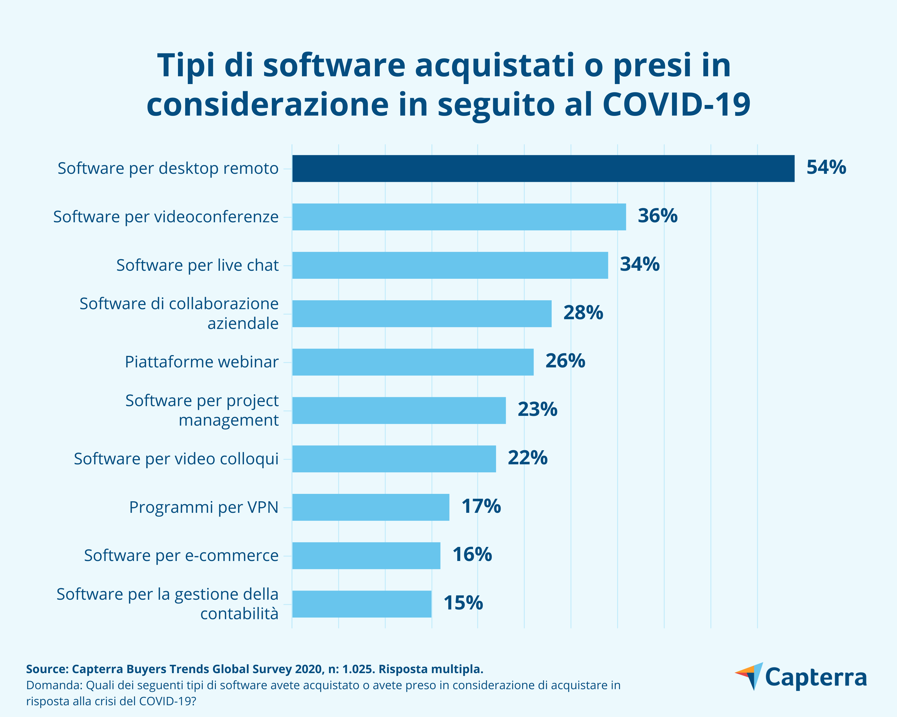 Tipi di software acquistati o presi in considerazione in seguito al COVID-19