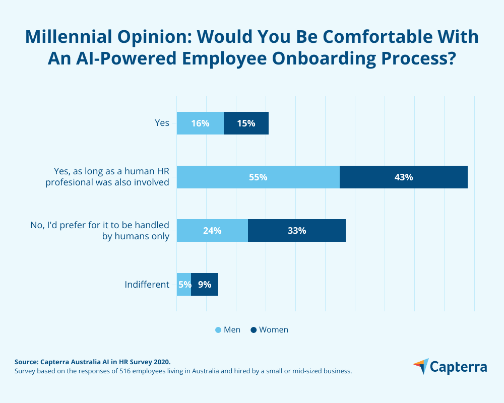 gender-breakdown-ai-powered-employee-onboarding-process-2 Automating employee onboarding men vs women