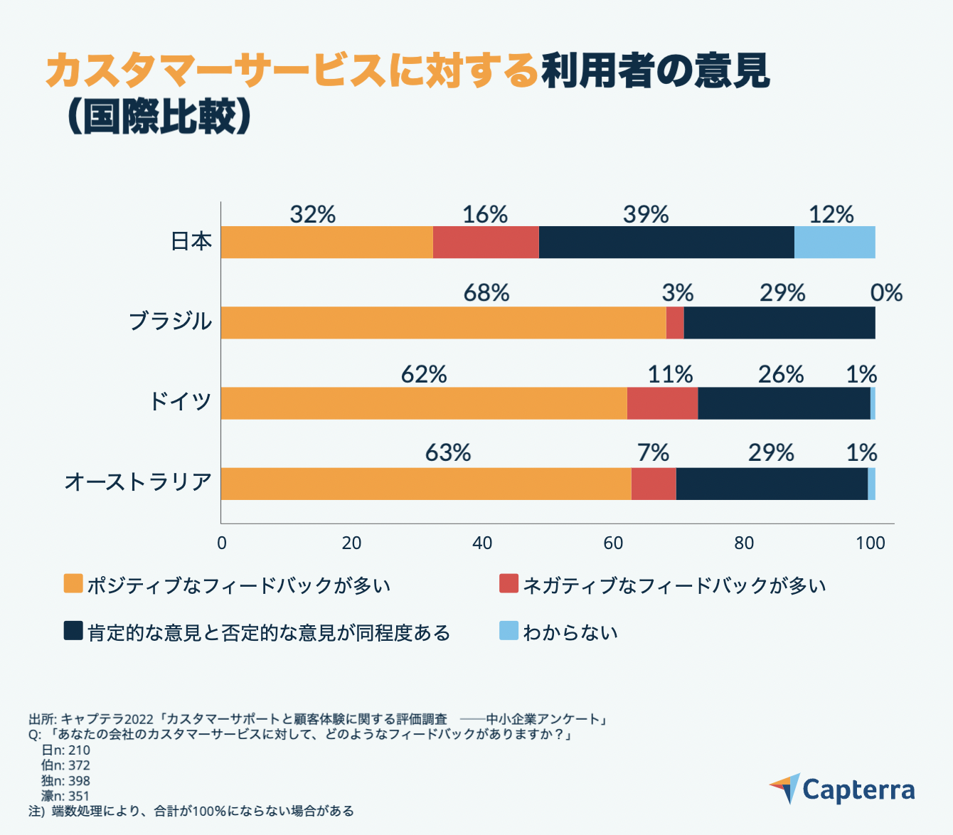 CS利用者の意見・国際比較-JP-Capterra-Infographic-3 カスタマーサービスに対する顧客の意見