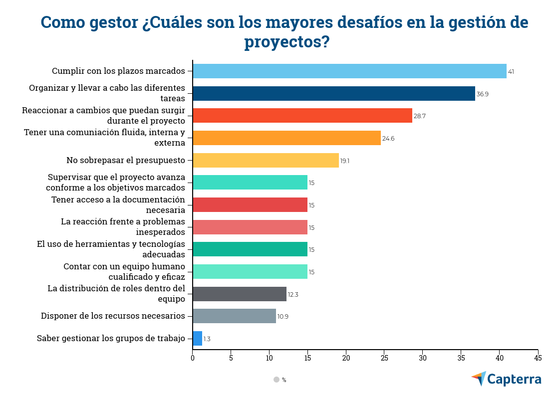 Desafíos como gestor en la gestión de proyectos