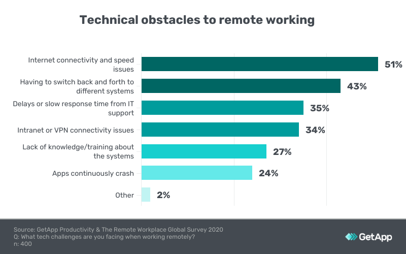 technical obstacles to remote working Singapore