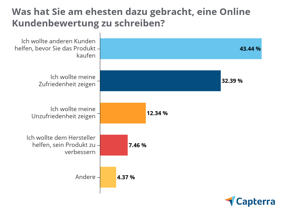 Studie Zur Wichtigkeit Von Online-Bewertungen In Deutschland - Capterra