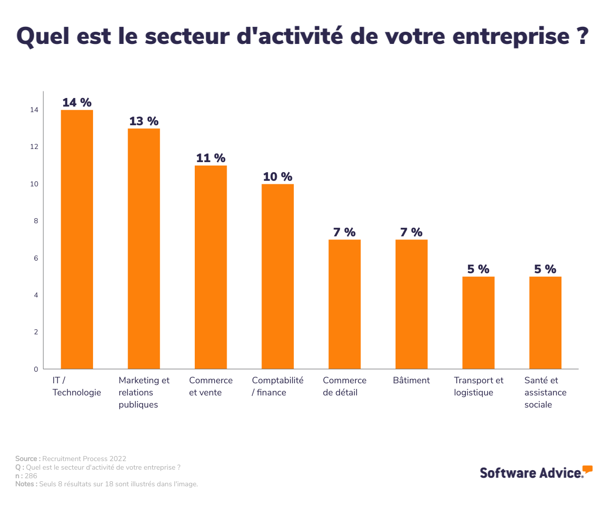  Les secteurs d’activités des PME de l’enquête sur les difficultés de recrutement