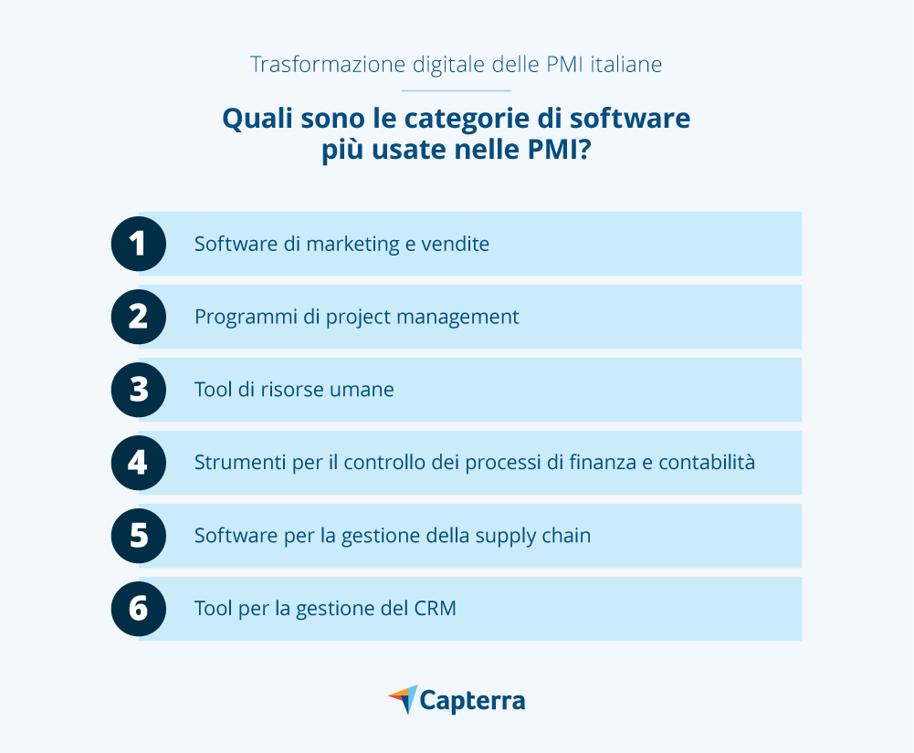 Digitalizzazione PMI: Le categorie di software più utilizzate dalle PMI