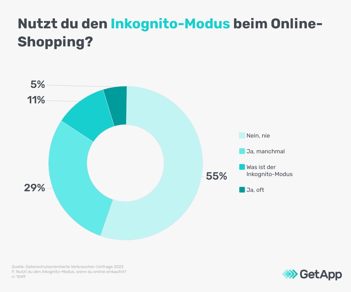 Datenschutz beim Online-Shopping: Inkognito-Modus eher wenig genutzt