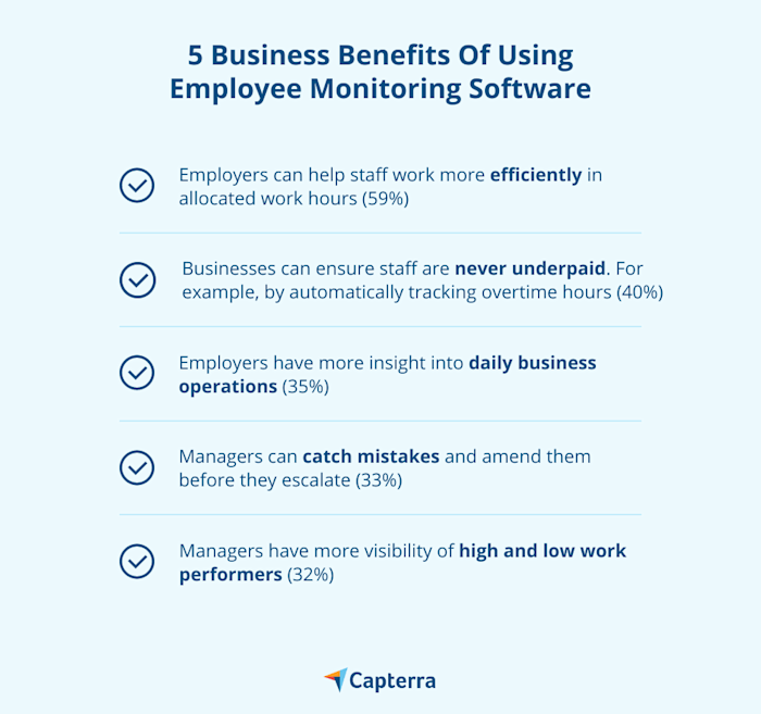 59 Of Aussie SME Business Leaders use Employee Monitoring Software