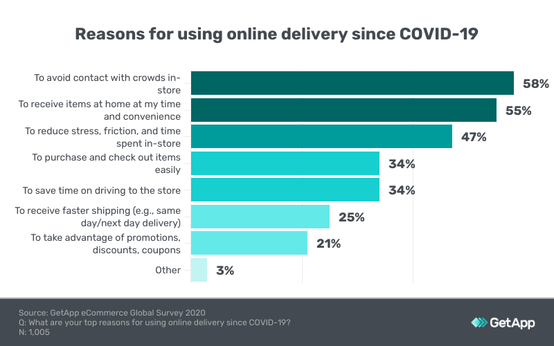 Graph-4-1 reasons for using online delivery since COVID-19